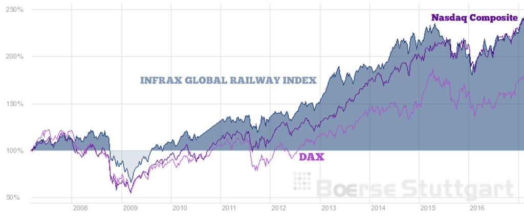  INFRAX Global Railway Performance Index Stan Februar 2017 im Vergleich zu Dax und Nasdaq Composite